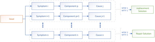 Figure 7. Objects interactions.