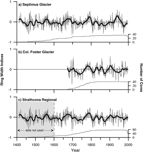 FIGURE 3. Indexed mountain hemlock chronologies for Strathcona PP: A 25-yr smoothing spline (bold line) is fit to the data to emphasize trends. The gray box on the left side of 3c (Strathcona Regional) indicates the cut off date (1600) for usable portion of master ring-width chronology. The sample depth, or number of cores contributing the annual index, is also given for each chronology