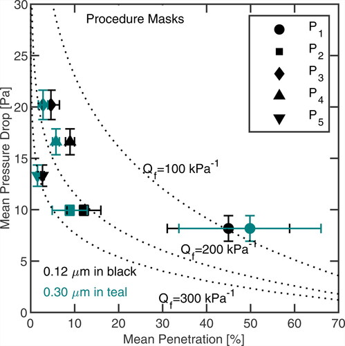 Figure 7. Mean penetration and mean pressure drop of procedure masks. Penetration at 0.12 µm is shown in black, and at 0.3 µm is shown in teal. Quality factors are shown in black dotted lines. The error bars reflect the standard deviation (±1 σ).