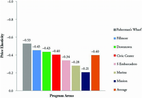 Figure 4 Elasticity by location. (Color figure available online.)