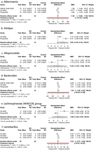 Figure 7. Forest plots of genera in the gut microbiota of the SCI and control groups ((1) Akkermansia, (2) Bacteroides, (3) Lactobacillus, (4) Alistipes, (5) Alloprevotella, (6) Lachnospiraceae_NK4A136_group).