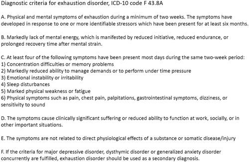 Figure 1. Diagnostic Criteria for exhaustion disorder (ED) (F43.8 A) published by the National Board of Health and Welfare in Sweden.