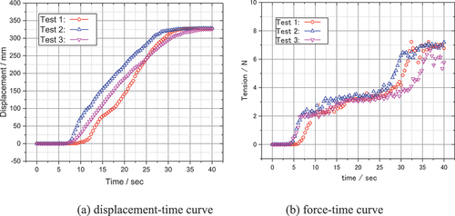 Figure 9. Data from the force-displacement measurement system.