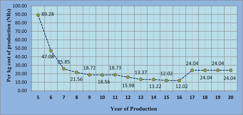 Figure 4. Cost of per kg apple production in the present survey for the feasibility study of apple production in Darchula district of Nepal, 2022.