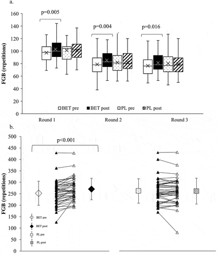 Figure 2. Effects of betaine supplementation on FGB performance. A. Effects of betaine on each round of FGB. B. Effects of betaine on FGB total. BET post, after betaine; BET pre, before betaine; FGB, Fight Gone Bad; PL post, after placebo; PL pre, before placebo.
