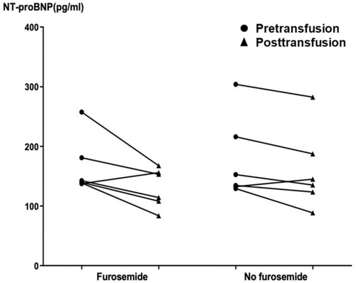 Figure 3 Pretransfusion and posttransfusion NT-proBNP levels in patients with high NT-proBNP levels (>129 pg/mL) who received furosemide prior to red blood cell transfusion compared to those who did not receive furosemide prior to transfusion.