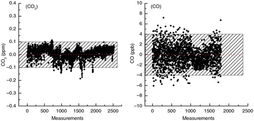 Fig. 2 Differences of the measured and assigned CO2 and CO mole fractions in reference tank (T) during the observation period at Shangri-La station.