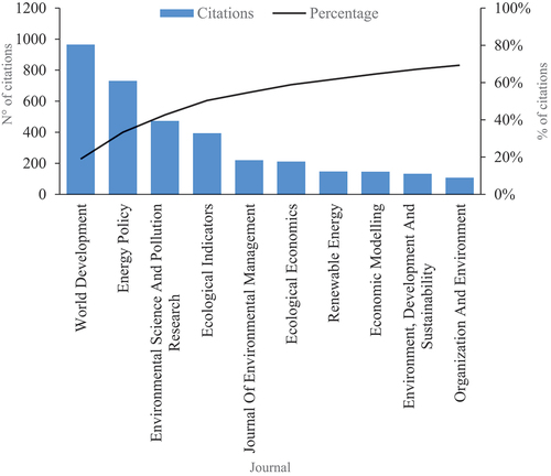 Figure 7. Citations by journal. Source: author’s calculations based on Scopus and Web of Science.