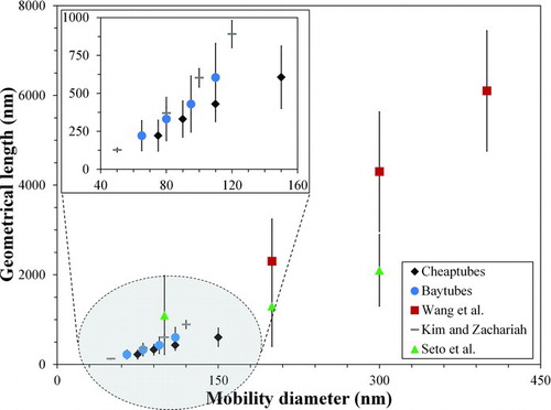 Figure 9 FIG. 9 Comparison of measured geometrical lengths of CNTs with previous studies. (Color figure available online.)