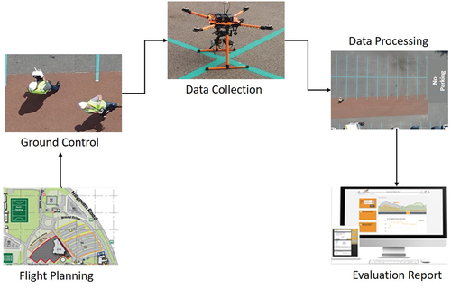 Figure 3. Process of UAV-based data collection.