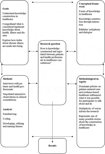 Figure 1. Research design map using Maxwell’s (Citation2013) interactive model for qualitative research design.