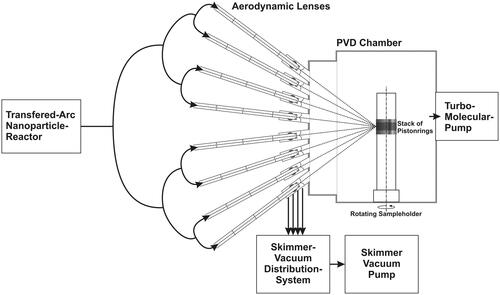 Figure 6. Experimental arrangement for incorporating nanoparticles from an atmospheric-pressure arc discharge reactor through an eightfold aerodynamic lens array onto a stack of rings inside a PVD coating chamber operated at 2 Pa.