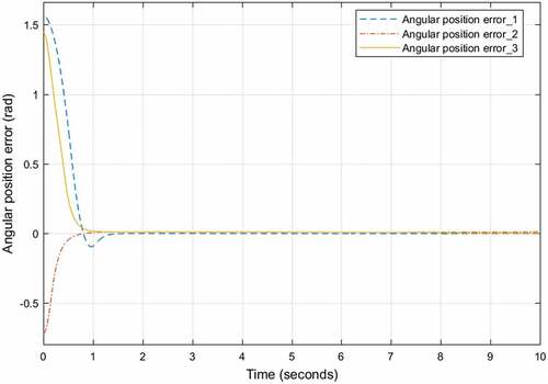 Figure 21. Angular position tracking errors using FSMC without disturbance and parameter variation