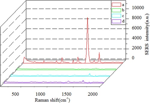 Figure 5. Raman spectra of SERS-ICA on T lines at 0 ng mL−1 of analyte based on four different situations: (a) DTNB-AuNCs-Ab as probe, FF-OVA dispersed on the T line; (b) DTNB-AuNCs-BSA as probe, FF-OVA dispersed on the T line; (c) DTNB-AuNCs-Ab as probe, OVA coated on the T line; (d) DTNB-AuNCs-Ab as probe, Na2CO3-NaHCO3 buffer solution coated on the T line.