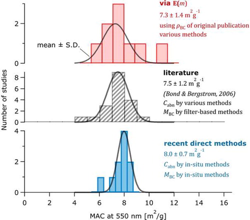 Figure 1. Comparison of the MAC recommended by Bond and Bergstrom (Citation2006) (7.5 ± 1.2 m2/g; number of studies N = 17; middle panel) with the recent measurements summarized in this study Blue bars (bottom panel) show direct MAC measurements (8.0 ± 0.7 m2/g, number of studies N = 10), red bars (top panel) show the MAC values derived from recent ERDG measurements (7.3 ± 1.4 m2/g, N = 14) discussed in Section 4. Each histogram is overlaid with a normal distribution illustrating the respective reported mean and standard deviation.