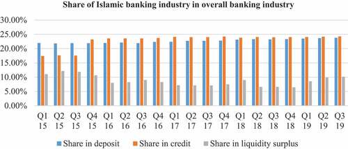 Figure 1. Share of the Islamic banking industry in the overall banking industry.