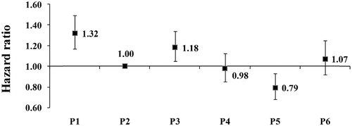 Figure 1. Adjusted hazard ratios (HRs) by time on dialysis. HRs were adjusted for sex, age and primary cause of ESRD. P(Period) 1 ≤ 120 days; P2 121–365 days; P3 1–2 years; P4 2–3 years; P5 3–4 years; P6 ≥ 5 years.