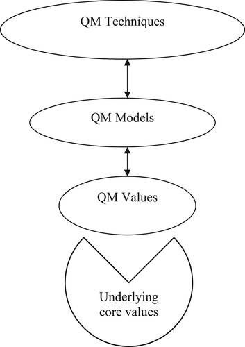 Figure 1. The levels of quality management, QM.