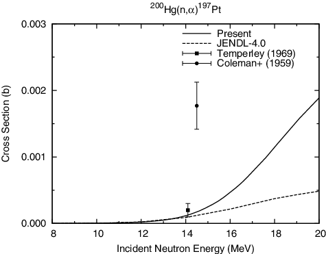 Figure 25. 200Hg(n, α)197Pt reaction cross section.