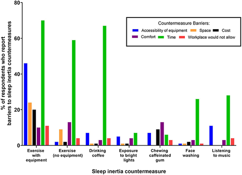 Figure 3 Prevalence of perceived barriers reported for each sleep inertia countermeasure.