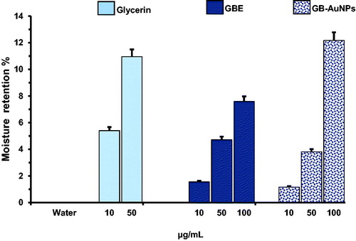 Figure 1. Moisture retentions of GBE and Gb-AuNPs solution (10–100 μg/mL). Results are expressed as mean ± SD of three separate experiments. For moisture retention assay, Glycerin solution (10 and 50 ppm) was used as reference standard.