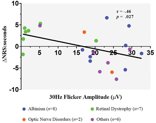 Figure 3. Relationship between change in paper-based numeric reading speed (ΔNRS) using paper-based reading material and 30 Hz flicker amplitude as a measure of retinal function. A significant (p = .027) was observed indicating that NRS decreased with reversed polarity when cone function was greater. A positive ΔNRS value indicates the number of seconds faster the card was read, while a negative value reflects the number of seconds it was slower.