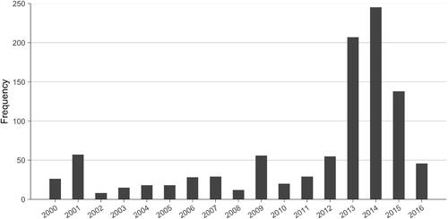 Figure 1. Year of departure.