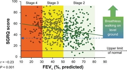 Figure 2 Relationship between health status as measured by the SGRQ, and FEV1 and GOLD stage. Patients’ perception of symptoms and health-related quality of life, as assessed by the SGRQ, were not well correlated with objective pulmonary function measurements, such as FEV1 and GOLD stage.Adapted from Jones PW. Health status measurement in chronic obstructive pulmonary disease. Thorax. 2001;56:880–887 with permission from the BMJ Publishing Group Limited.Citation17