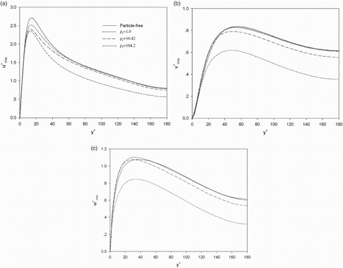 Figure 9. RMS velocities in the (a) streamwise, (b) transverse, and (c) spanwise directions for particle-free and particle-laden turbulent channel flows.