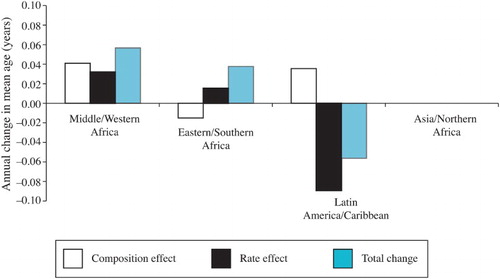 Figure 10 Annual change in mean age at first sex by world region, decomposed, c.1993–2010