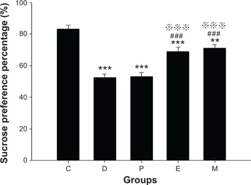 Figure 2 Sucrose preference in rats after ECS (or MECS) treatment.