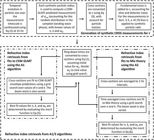 Figure 2. Flow diagram of the key steps taken in the process of generating synthetic CRDS measurements and fitting the synthetic datasets to retrieve n and k refractive index component values for comparison with the initially selected input values.