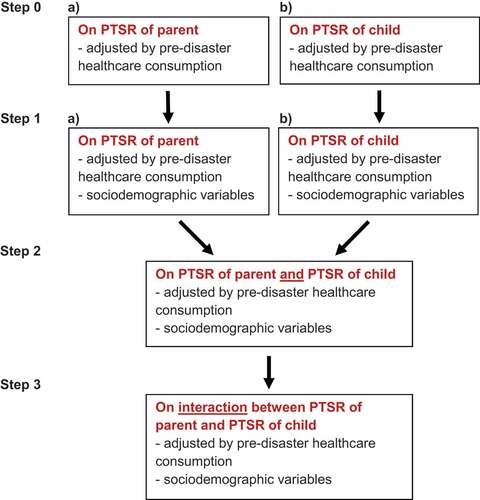 Figure 1. Overview of hierarchical regressions for parent primary healthcare consumption (frequency of GP visits).