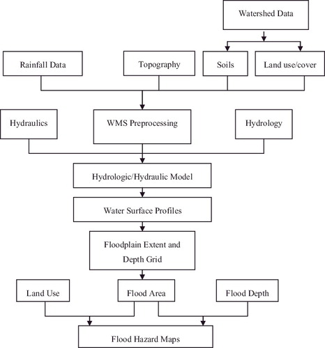 Figure 4. Schematic diagram of the proposed flood model.