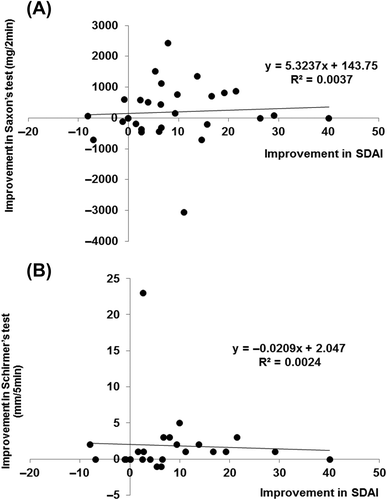 Figure 6. Correlation between improvement in SS and RA. Correlation between (A) increase in saliva volume (assessed by Saxon's test) and fall in SDAI (n = 29 patients). Spearman's rank correlation coefficient = 0.211, not significant, and (B) between increase of tear volume (assessed by Schirmer's test) and fall in SDAI (n = 25 patients). Data deficit was compensated by the LOCF method. Spearman's rank correlation coefficient = 0.333, not significant.