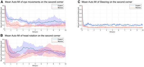 Figure 4. Mean Auto MI measured with respect to delay time. The x-axis displays delay time, and the y-axis displays MI values. The blue and red lines indicate the expert and novice drivers, respectively.