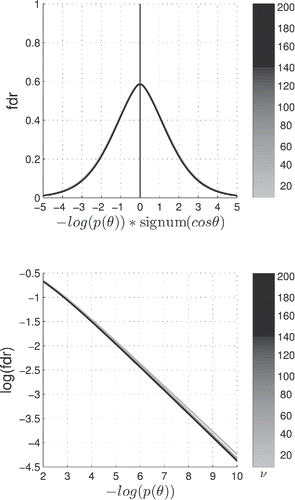 Figure 8. Local false discovery rate 1/(1+BFν(p)) in terms of the Bayes factor BFν(p(θ)), where ν is the hypersphere dimension which can be deduced from the grayscale colorbar. Upper panel: two-tail local fdr. Note the signed log-scale on the horizontal axis. Lower panel: blow-up and extension of the right-hand tail of the upper panel on a log–log scale. The local fdr curves are independent of the hypersphere number of degrees of freedom ν and are essentially linear on a log–log scale in the subdomain covered in the latter panel, a fact which attributes a degree of universality to the Bayesian hypothesis testing framework based on the noncentral h-distribution, with the central Fisher–Student’s h-distribution as geometrically meaningful maxent prior.