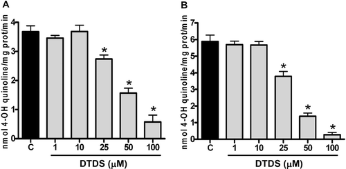 Figure 3.  Effect of DTDS on (A) MAO-A and (B) MAO-B activities in the mitochondrial preparation of rat brain. Data are reported as the mean (s) ± S.E. of 3 independent experiments. (*) Denotes p < 0.05 as compared to the control (one-way ANOVA/Newman-Keuls).
