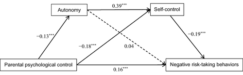 Figure 2 Chain-mediation model testing the indirect link between parental psychological control and negative risk-taking behaviors exhibited by college students through autonomy and self-control.