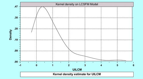 Figure 2. Kernel density for latent class BC specification.