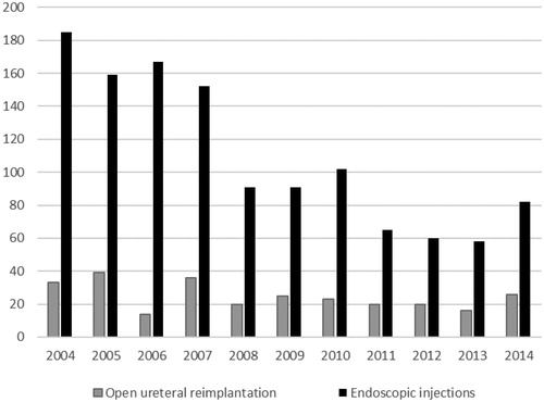 Figure 1. The number of primary procedures for vesicoureteral reflux in 2004–2014 in Finland.