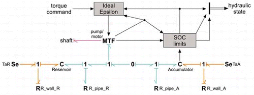 Figure 6. Components of hydraulics subsystem.