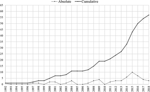Figure 2. Number of papers included in the review by year of publication.