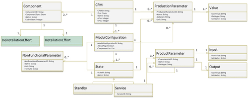 Figure 3. CPM information model.
