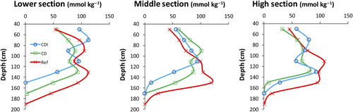 Figure 4. Actual acidity (mmol kg−1) in the low, middle, and high sections in November 2013.