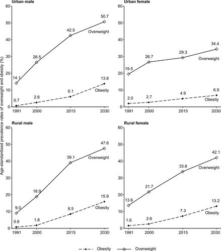 Figure 2 Current and projected prevalence of overweight and obesity for the years of 1991, 2000, 2015 and 2030.