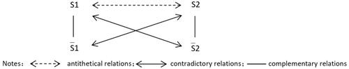 Figure 2. The relationship structure of the semiotic square (Greimas Citation1983).