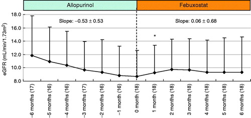 Figure 3. Change in eGFR (mean ± SD) before and after the start of febuxostat treatment in patients with a baseline eGFR <15 mL/min/1.73 m2 (number in parentheses indicates number of patients). *p < 0.05 versus Month 0 (paired t-test).