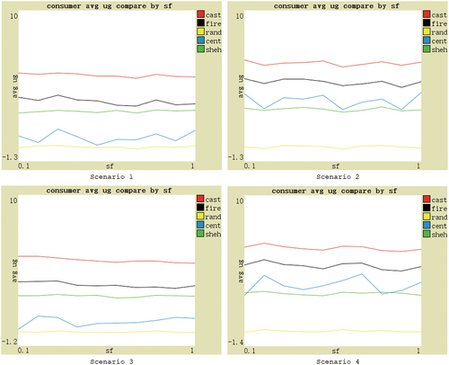 Figure 5. Performance based on four scenarios with changes in the ratio of deceptive behavior of advisers.