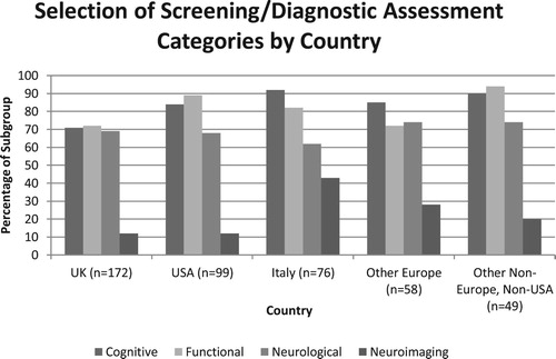 Figure 3. Number of respondents from each country who indicate their use of each category of neglect assessment.